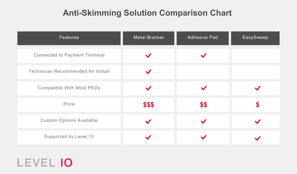 comparison chart for how to prevent credit card skimming. Compares benefits/features of metal brackets, adhesive pads, and EasySweep. 
