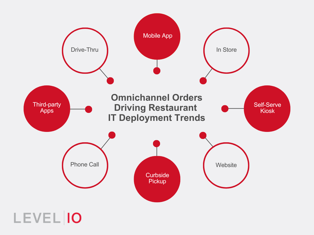 Infographic displays the omnichannel restaurant order sources driving restaurant IT deployment trends, including mobile app ordering, drive-thru, in-store, third-party apps, self-serve kiosks, and more.