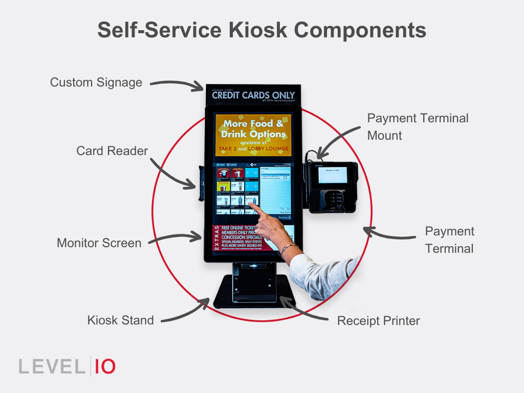 Arrows point to the components of a self-service kiosk. Kiosk parts include custom signage, payment terminal, payment terminal mount, monitor screen, receipt printer, card reader, and kiosk stand. 