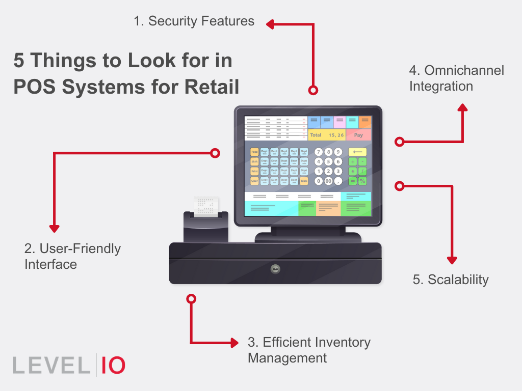 Text reads, "5 Things to Look for in POS Systems for Retail." There is an image of a point of sale system with arrows pointing to text. That text reads, "1. Security Features 2. User-Friendly Interface 3. Efficient Inventory Management 4. Omnichannel Integration 5. Scalability"